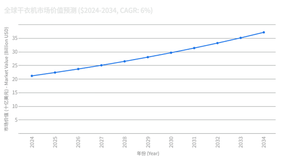 全球干衣機(jī)市場強(qiáng)勁增長，OEM/ODM合作成為品牌戰(zhàn)略要地